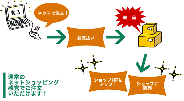 通常のネットショッピング感覚でご注文いただけます！